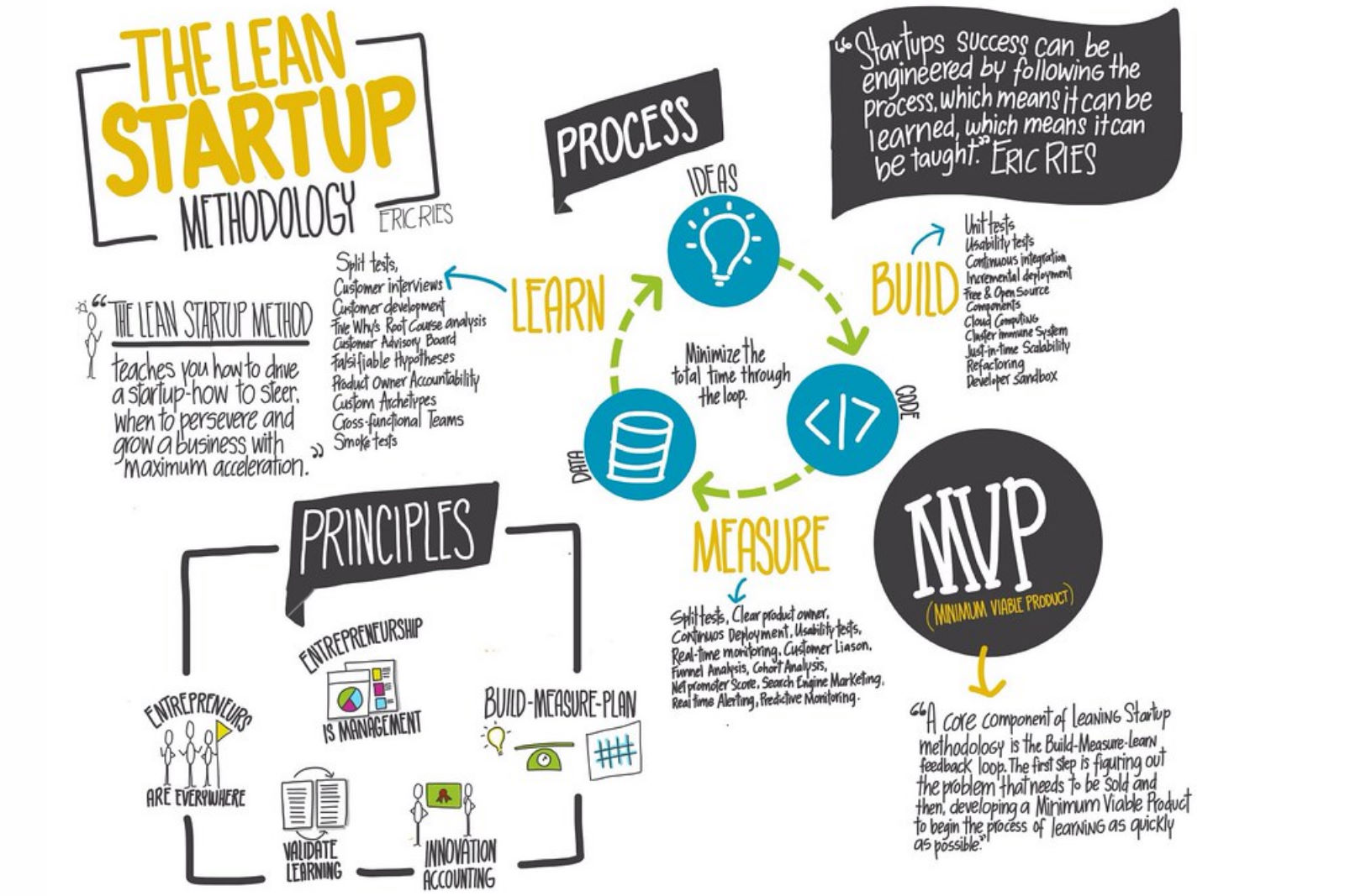 lean, sart-up, ajaccio, agile, méthode, process, conseil, ajaccio, audit